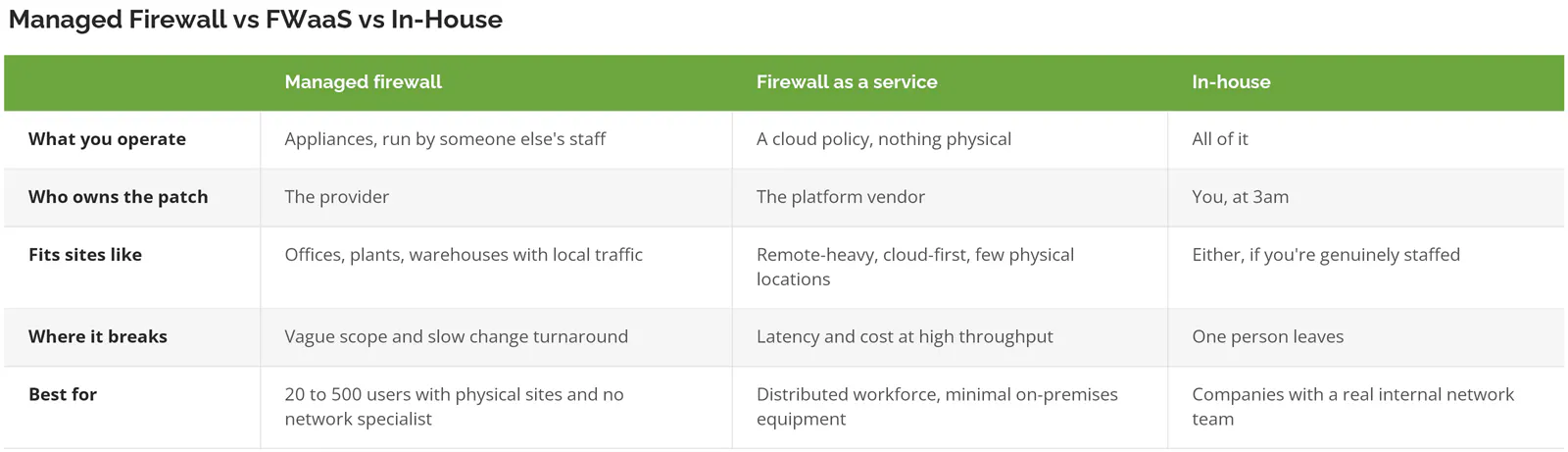 Comparison table of managed firewall, firewall as a service, and in-house management