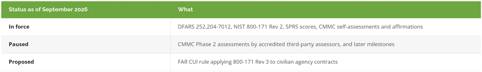 What is in force, paused, and proposed for NIST 800-171 and CMMC as of September 2026