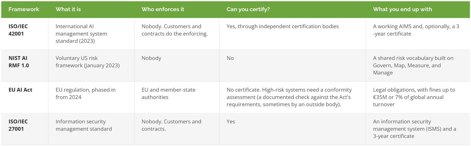 ISO 42001 compared with NIST AI RMF, the EU AI Act, and ISO 27001 by type, enforcement, and certification