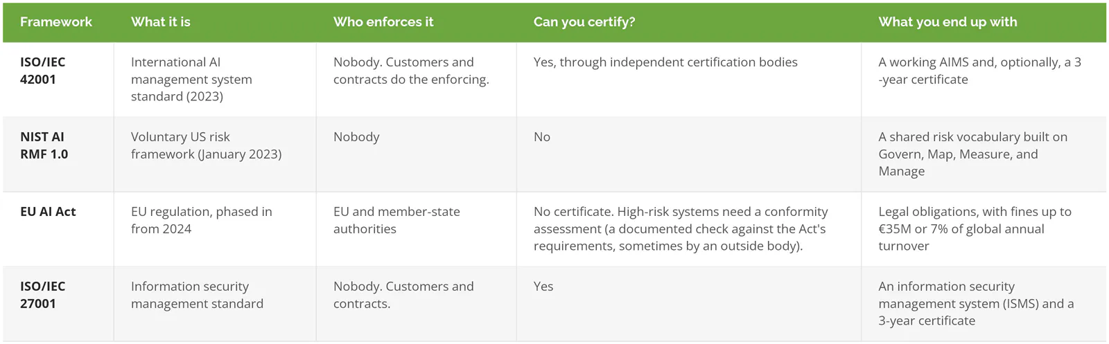 ISO 42001 compared with NIST AI RMF, the EU AI Act, and ISO 27001 by type, enforcement, and certification
