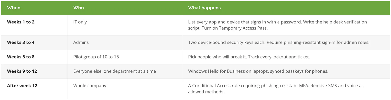A 12-week passwordless rollout plan by phase, from app inventory and admin security keys to a pilot group, company-wide enrollment, and enforcement
