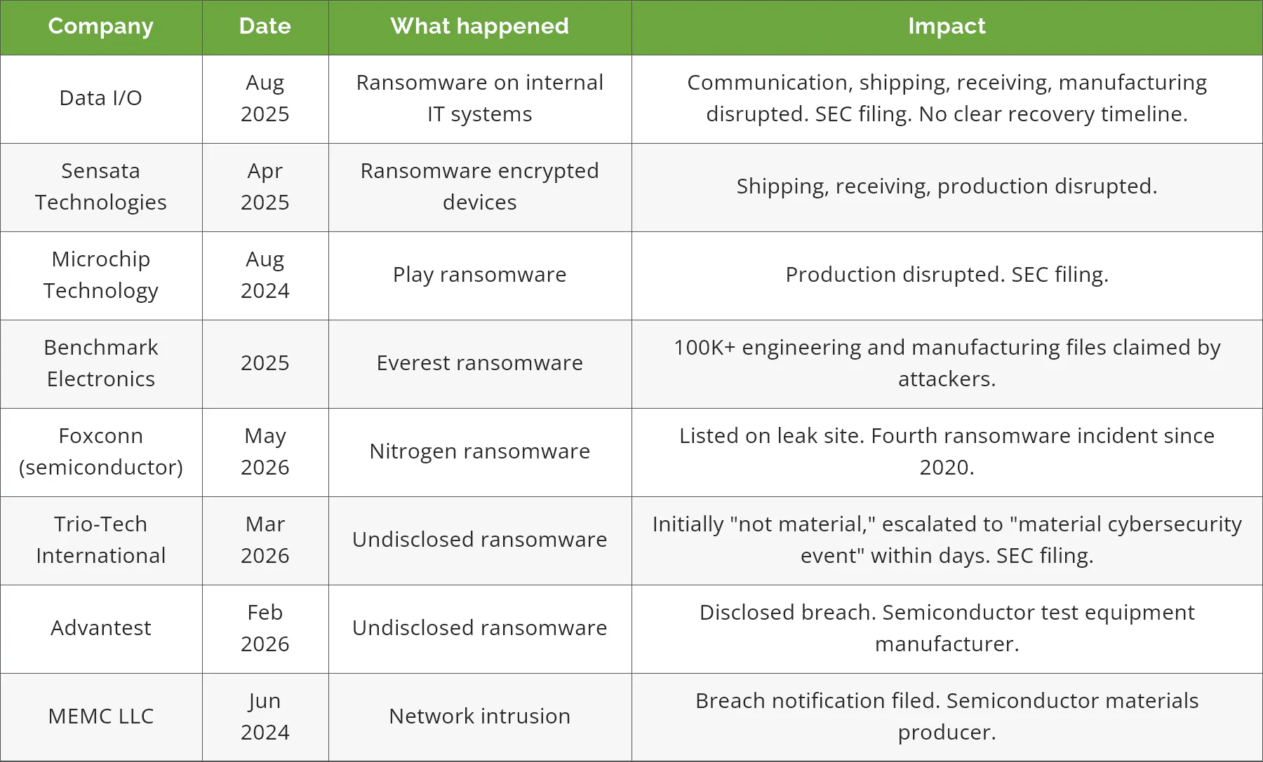 Table of publicly reported ransomware incidents at electronics and semiconductor manufacturers from 2024 to 2026