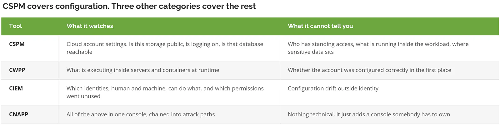 Table showing what CSPM watches versus what CWPP, CIEM, and CNAPP cover