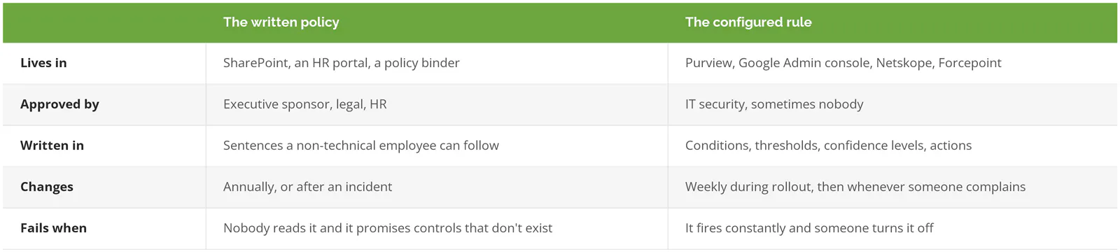 Comparison of the written DLP policy document and the configured DLP tool rule
