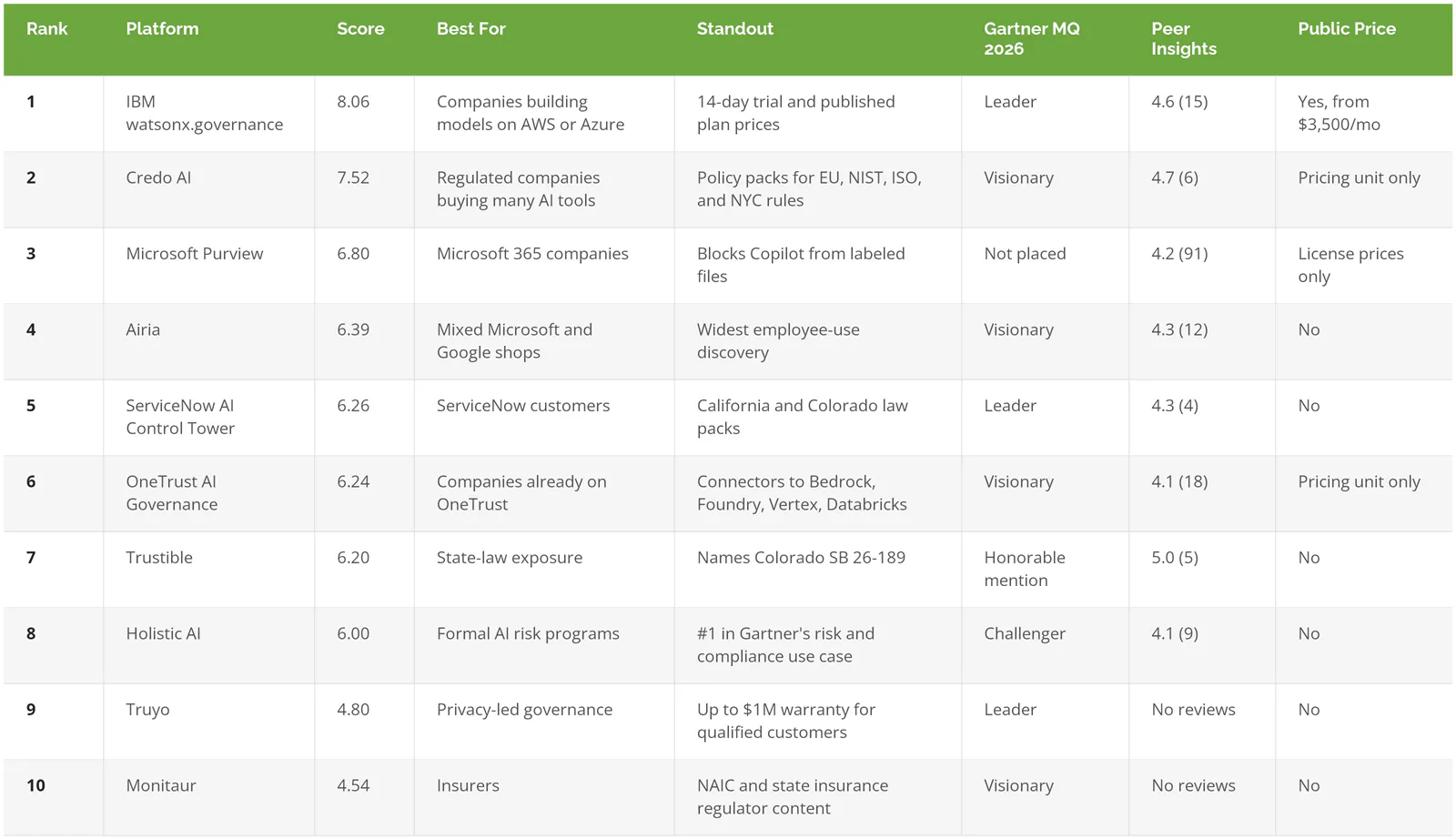 Comparison table of the 10 best AI governance platforms for 2026 with scores, Gartner placement, and pricing