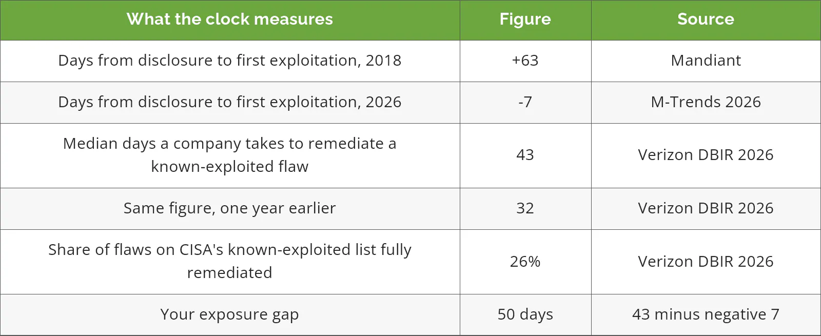 Table showing the 50-day exposure gap between time to exploit and time to remediate