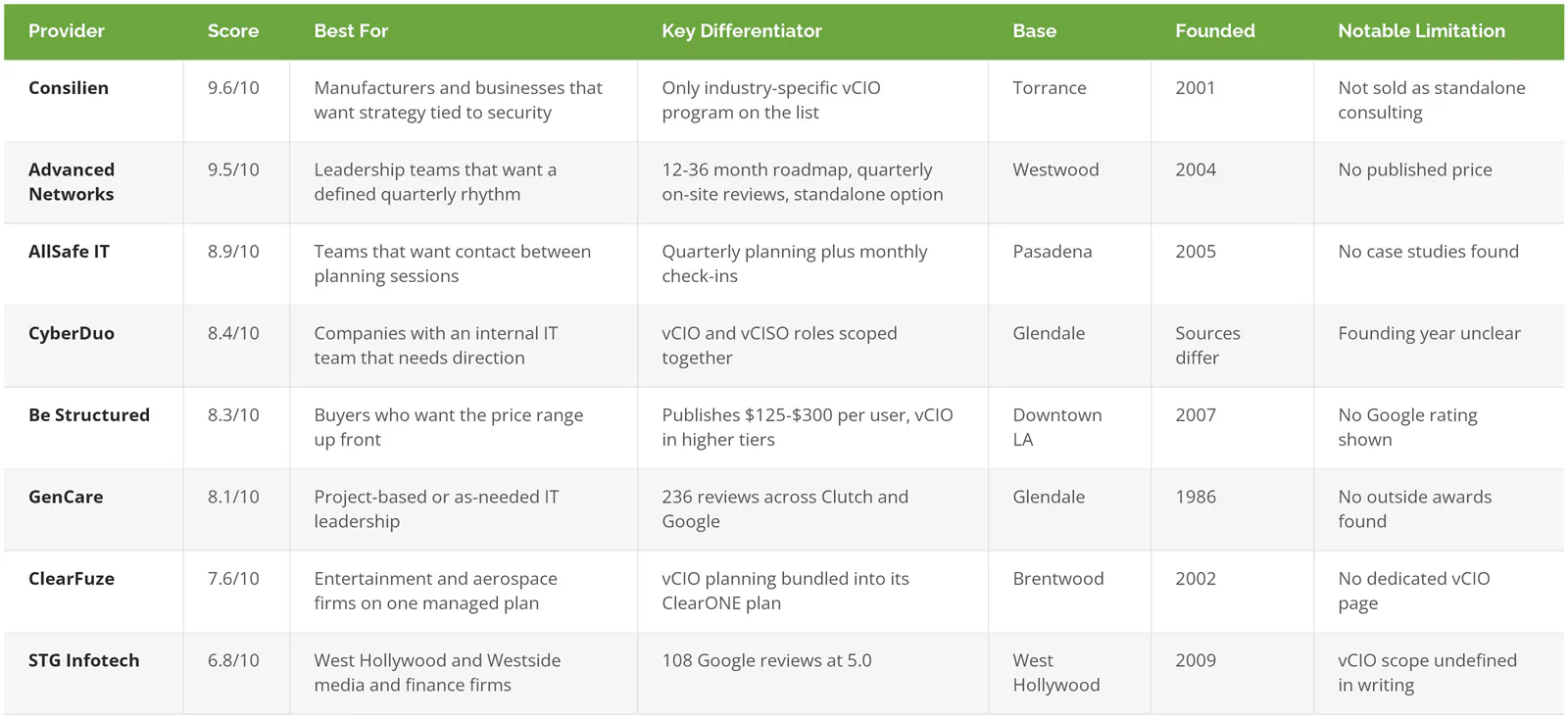 Comparison of 8 vCIO services in Los Angeles with scores, best fit, differentiator, base, founding year, and limitation