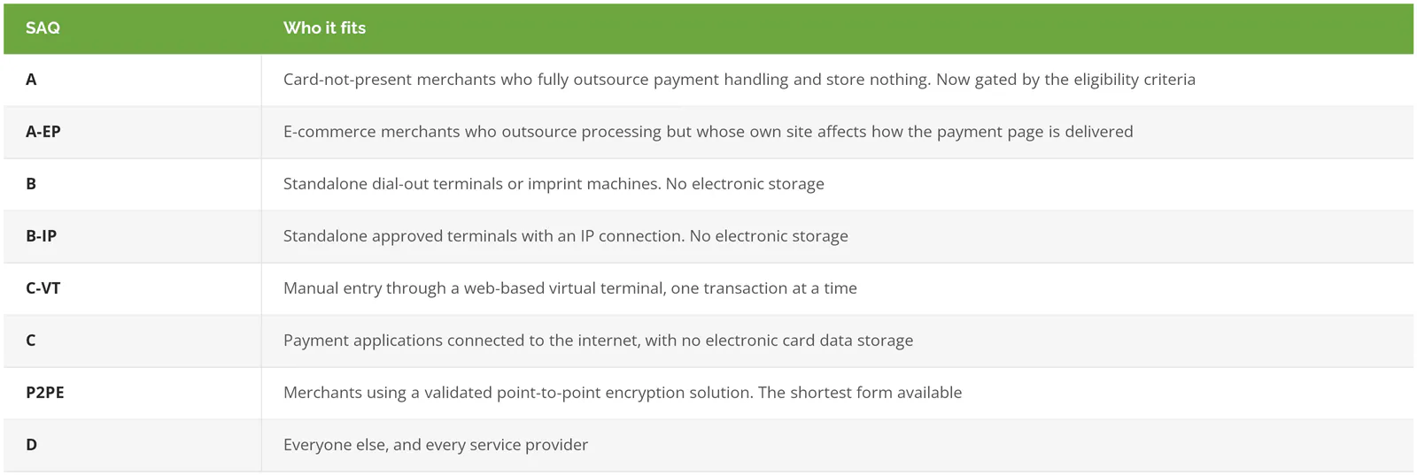 PCI SAQ form types and which merchants each one fits