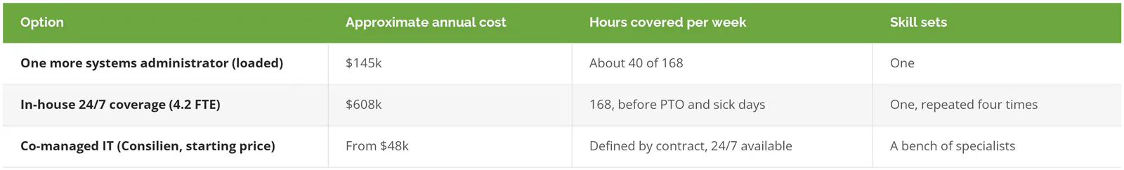 Annual cost comparison: one more systems administrator about 145,000 dollars for 40 of 168 weekly hours, in-house 24/7 coverage about 608,000 dollars, Consilien co-managed IT from 48,000 dollars with contract-defined hours