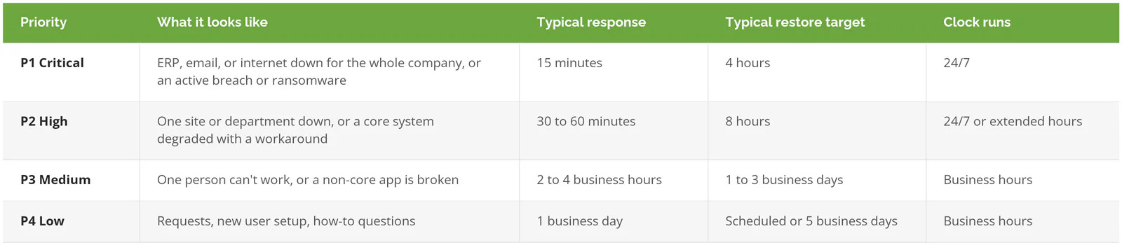 Managed IT SLA priority levels P1 to P4 with example incidents, typical response and restore targets, and the hours the clock runs