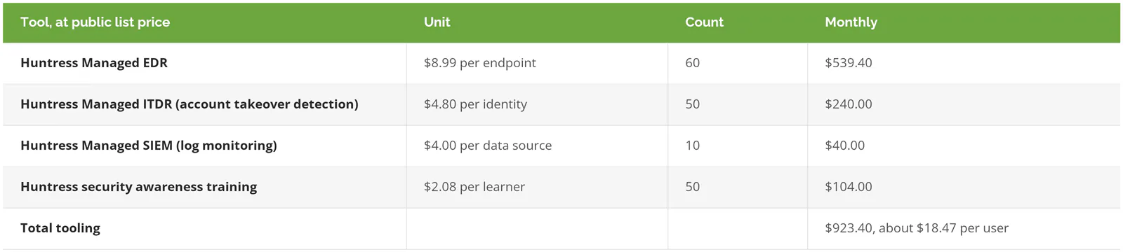 Security tool stack for a 50-person company at public list prices: managed EDR, identity threat detection, SIEM log monitoring, and awareness training totaling about 923 dollars a month, or 18.47 dollars per user