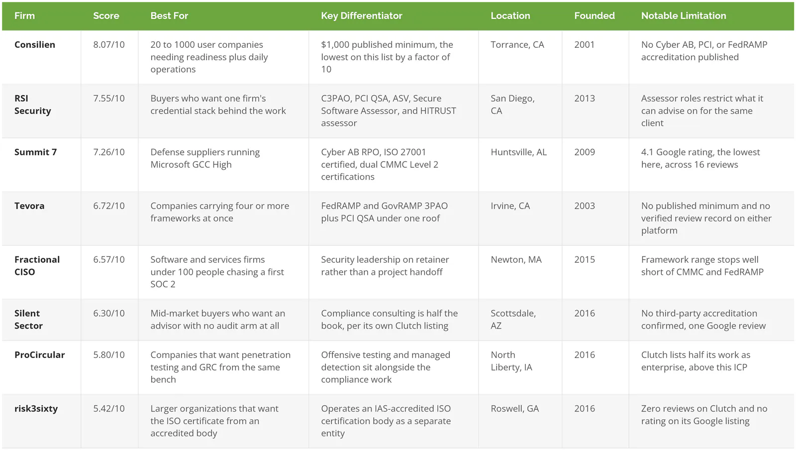 Eight IT compliance consulting firms compared by score, best fit, differentiator, location, founding year and limitation