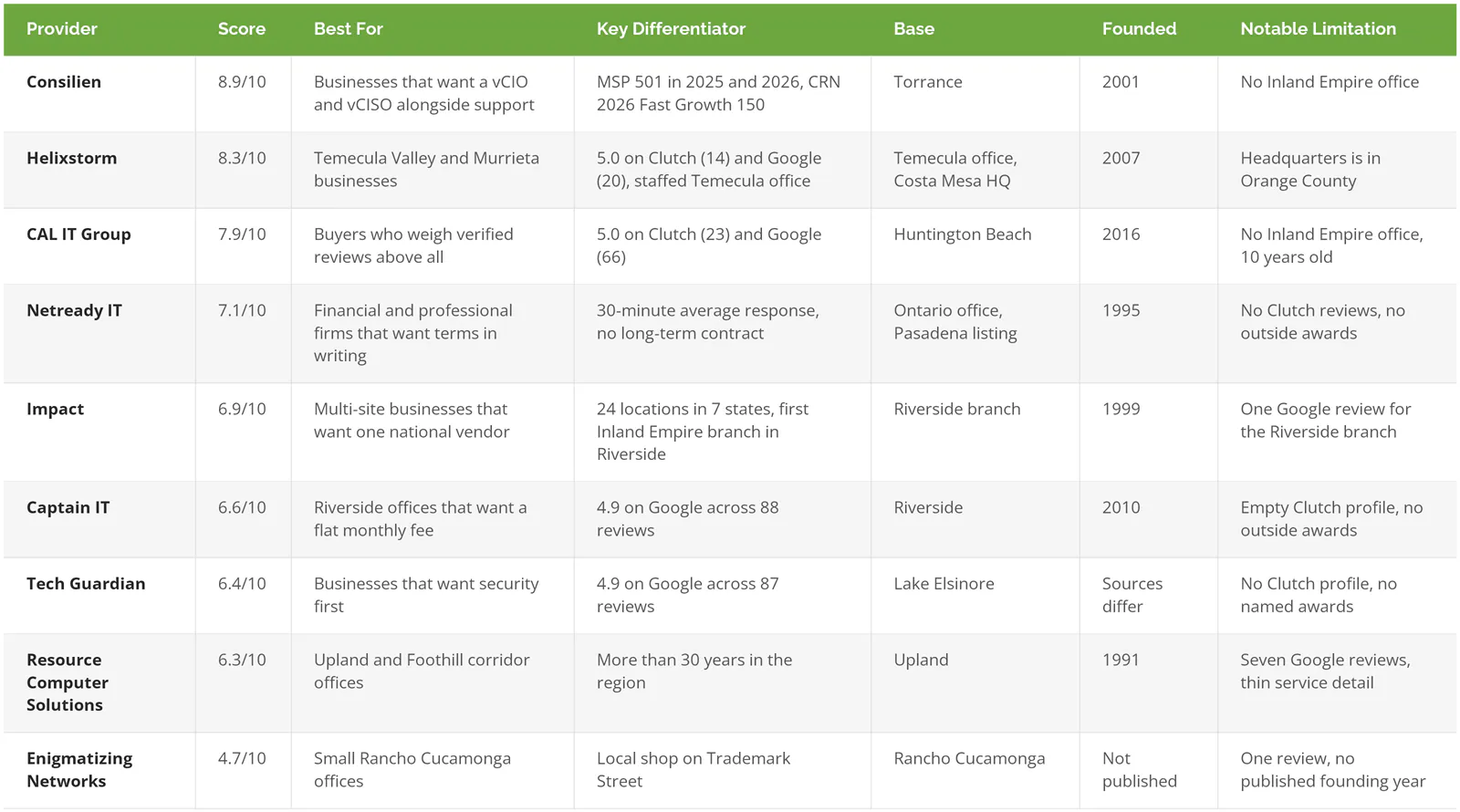 Comparison of 9 IT support companies serving the Inland Empire with scores, best fit, differentiator, base, founding year, and limitation