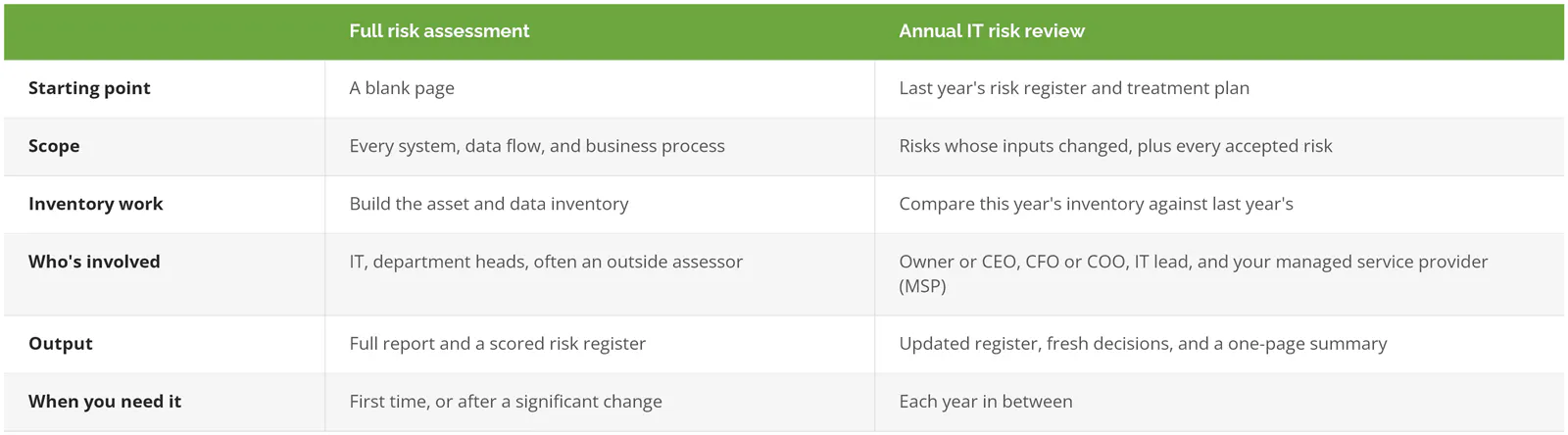 Full IT risk assessment compared with an annual IT risk review by starting point, scope, inventory work, people, output, and timing