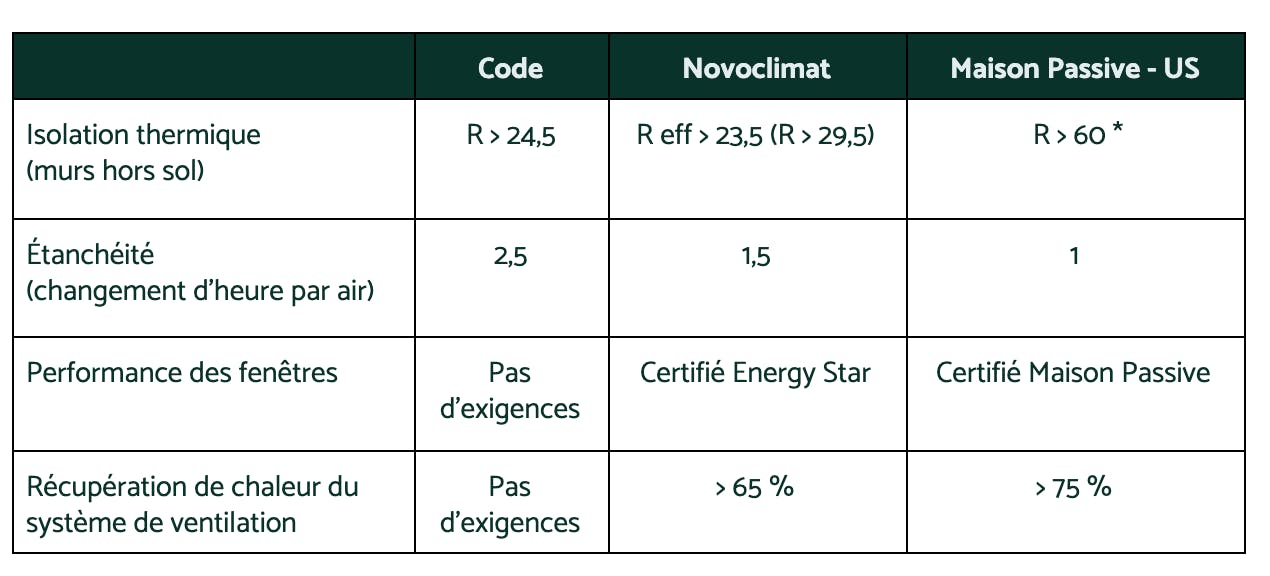Efficacité des bâtiment valeur R