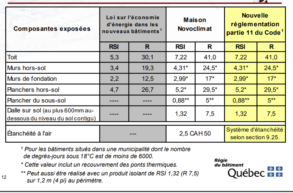 Comment Calculer La Valeur R De Matériaux Et D'assemblages Par Psb