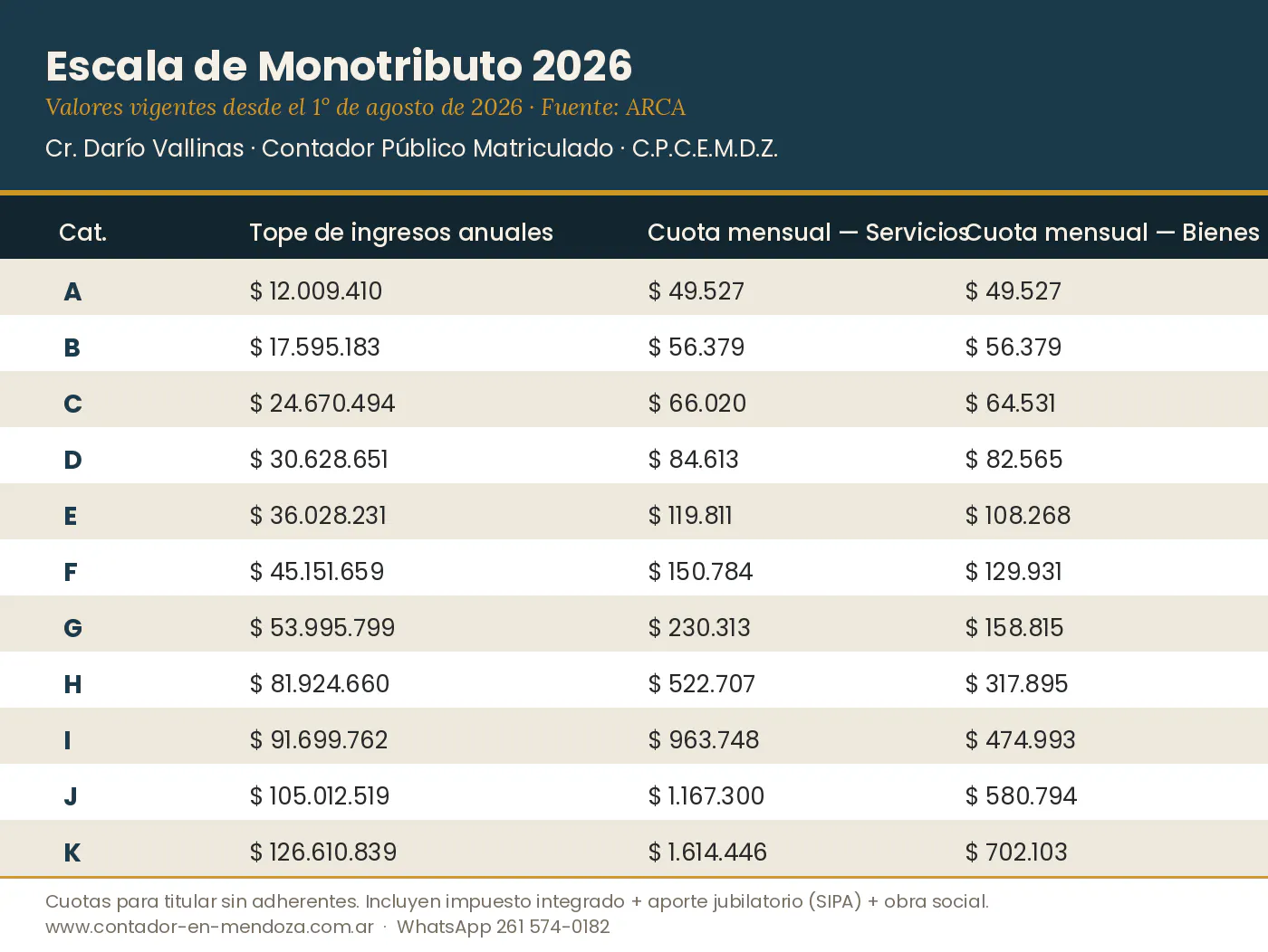 Escala de Monotributo 2026 en Mendoza: tabla completa y valores vigentes desde agosto