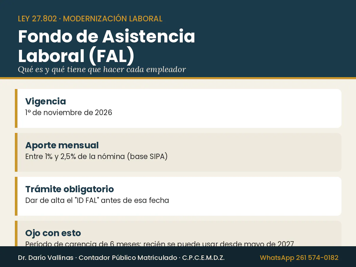Fondo de Asistencia Laboral (FAL) en Mendoza: qué es y qué debe hacer cada empleador