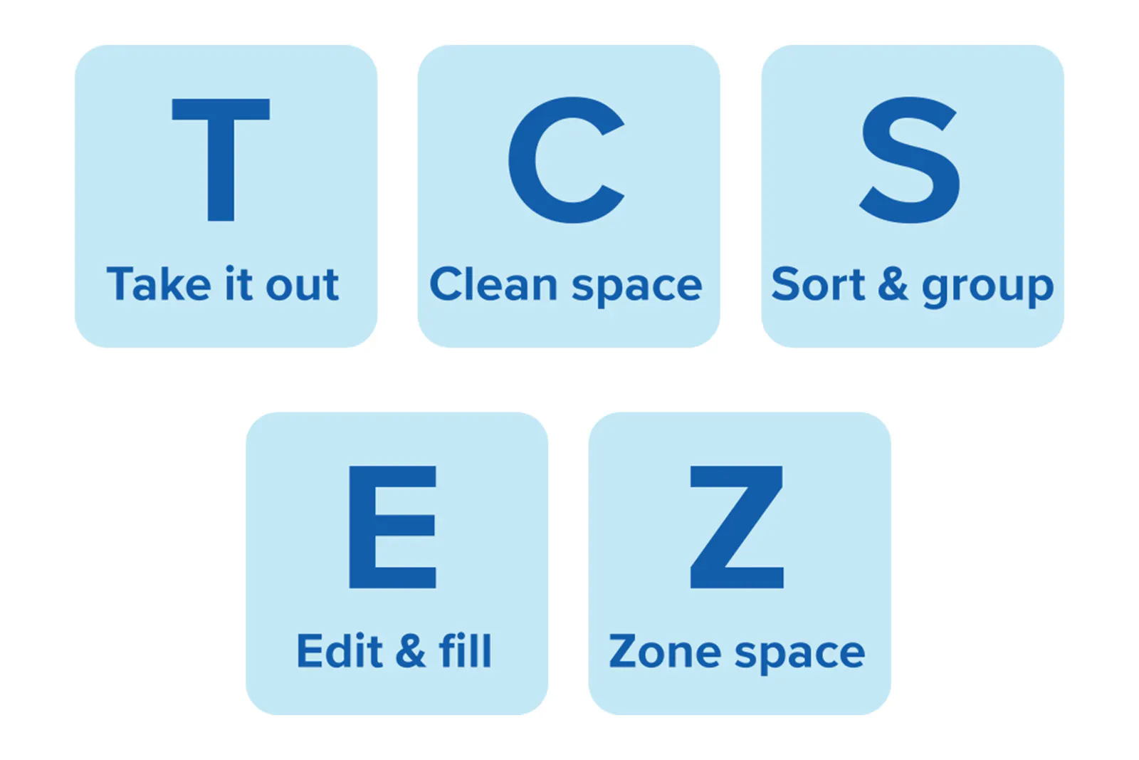 A graphic depicting the TCS EZ method