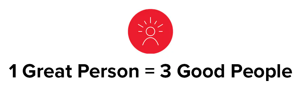 1 Great Person = 3 Good People