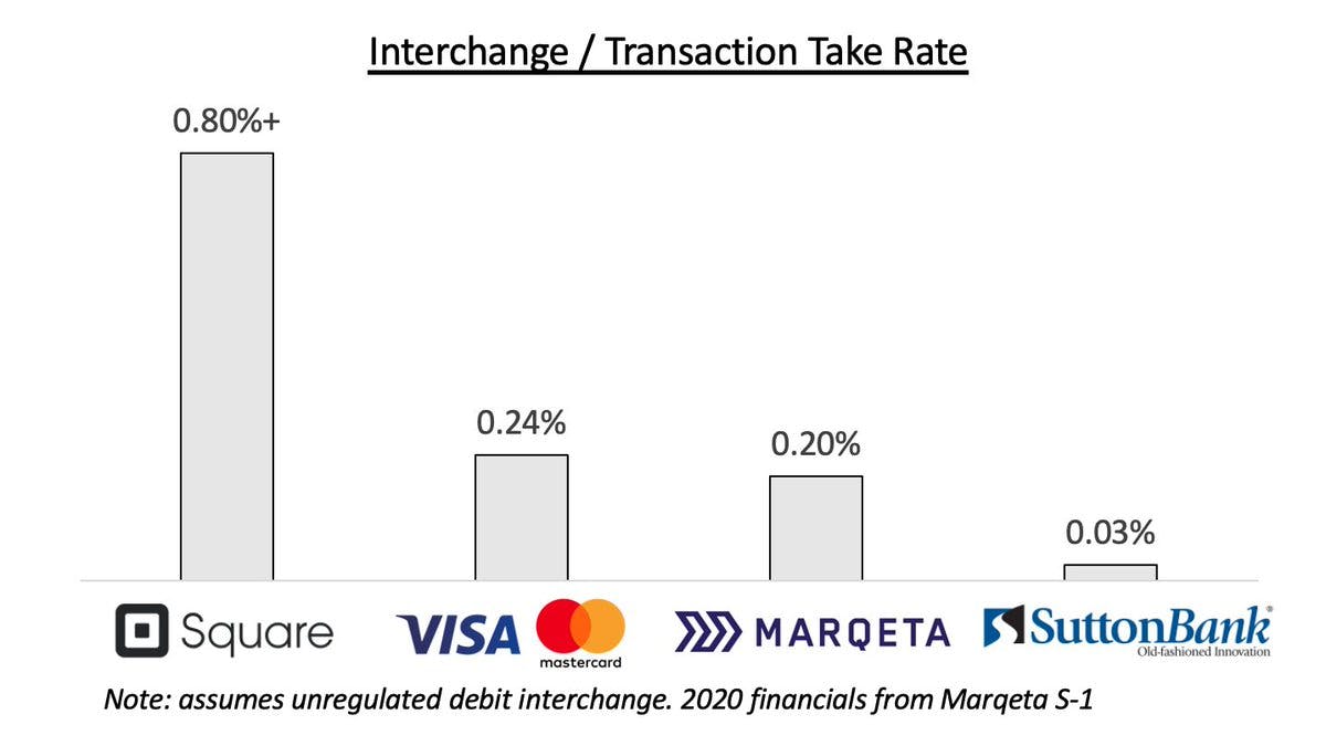 Graph of interchange or transaction take rates across Square, Visa, Marqueta, and SuttonBank as of 2020