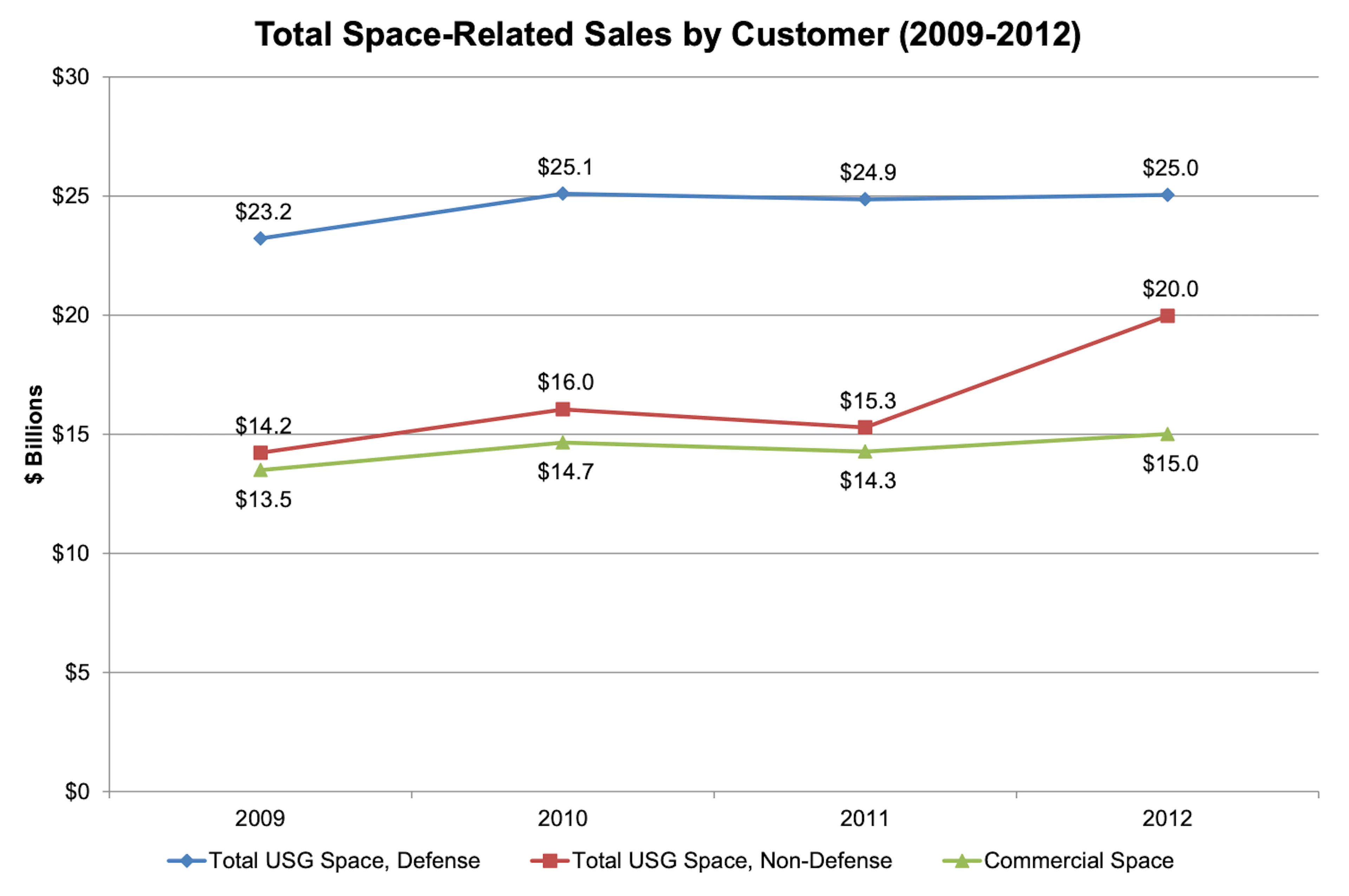 Total Space-Related Sales by Customer (2009-2012) USG vs Commercial Space