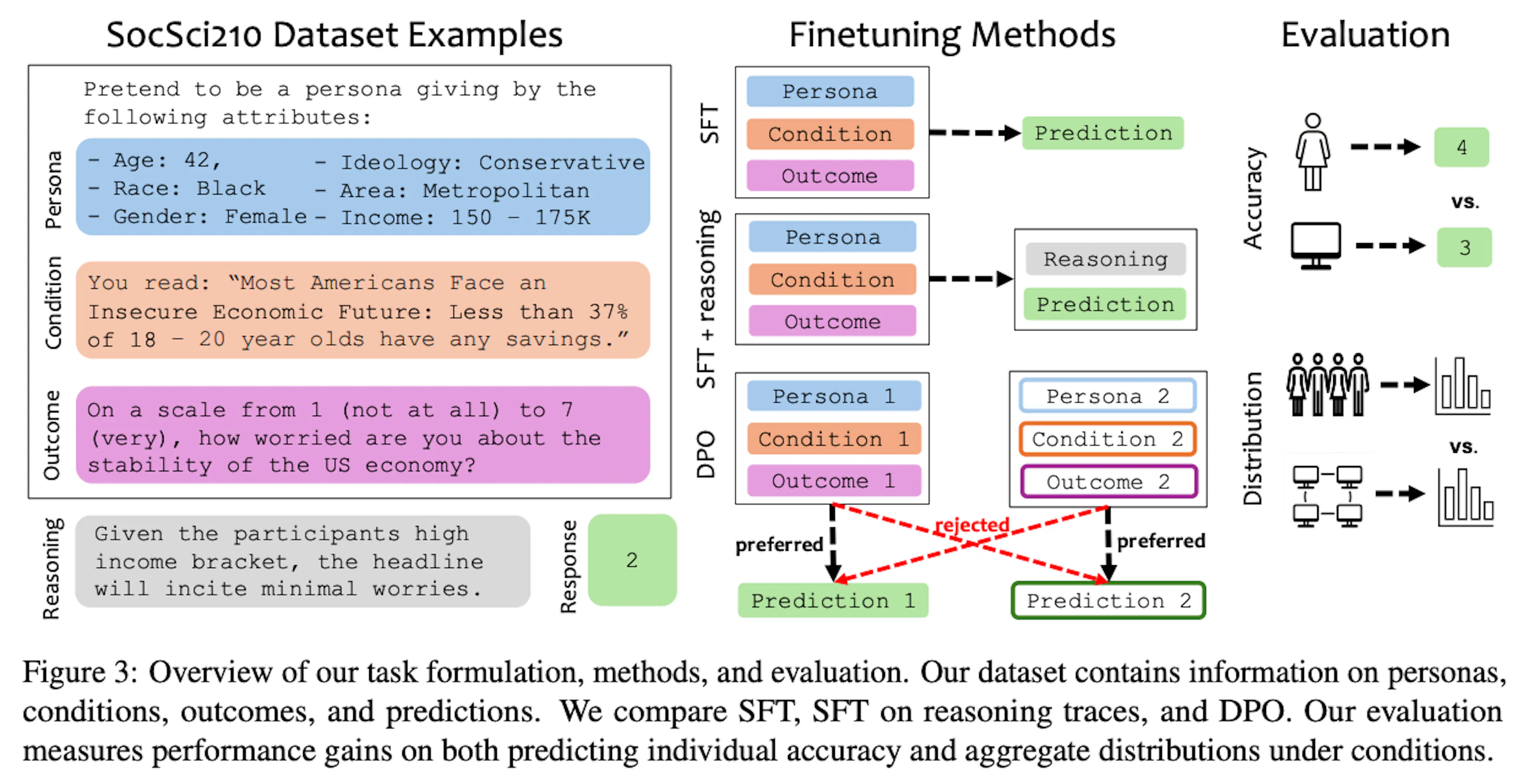 Overview of the SocSci210 dataset, fine-tuning methods, and evaluation