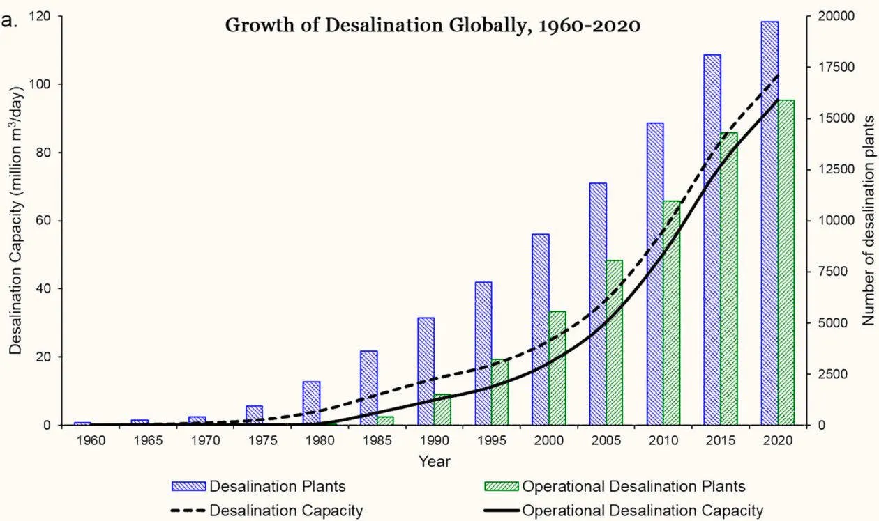Chart of global desalination growth from 1960 to 2020, plant counts and capacity both climbing steeply