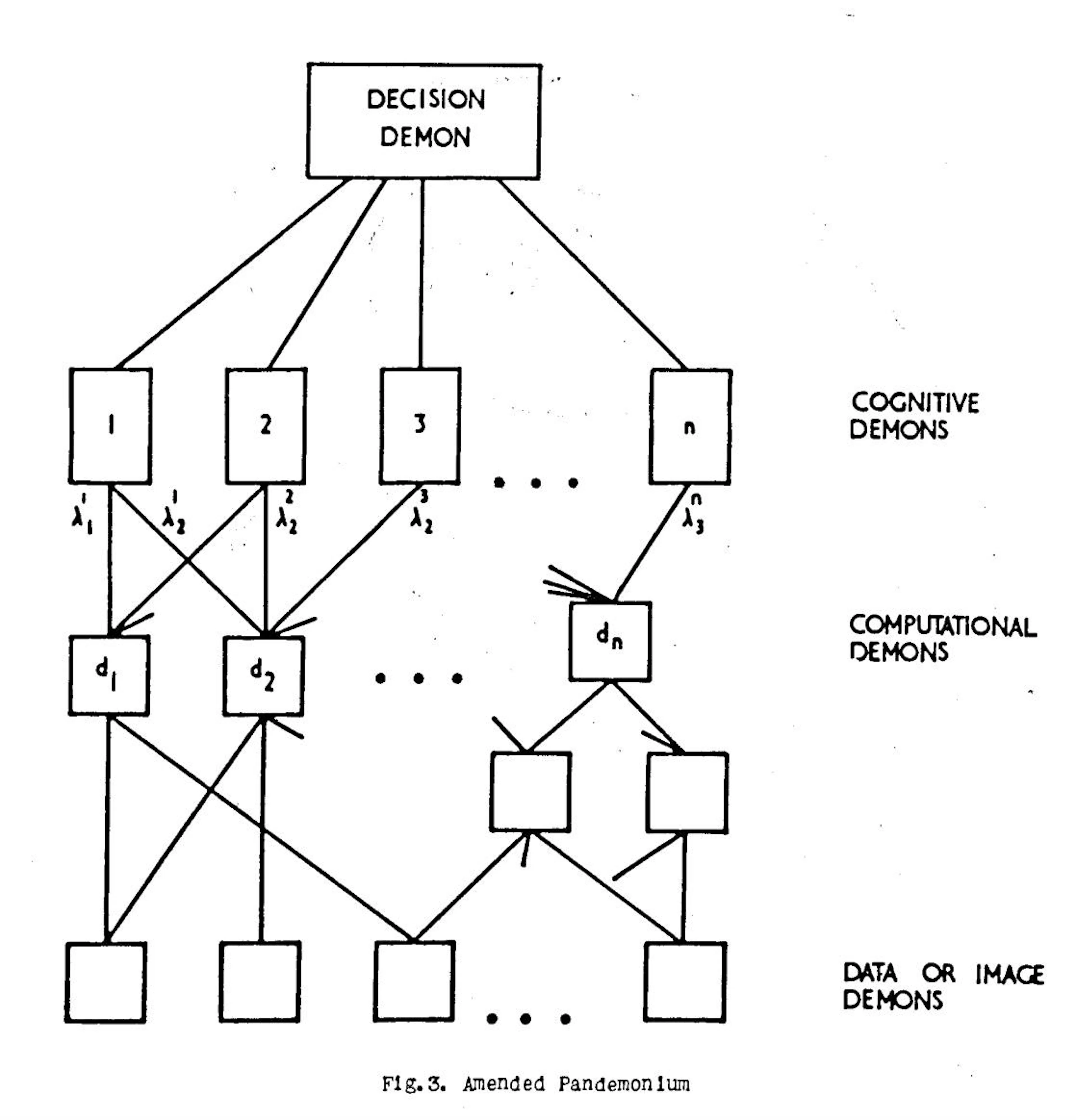 Selfridge's Pandemonium architecture diagram, layers of data, computational and cognitive demons feeding a decision demon