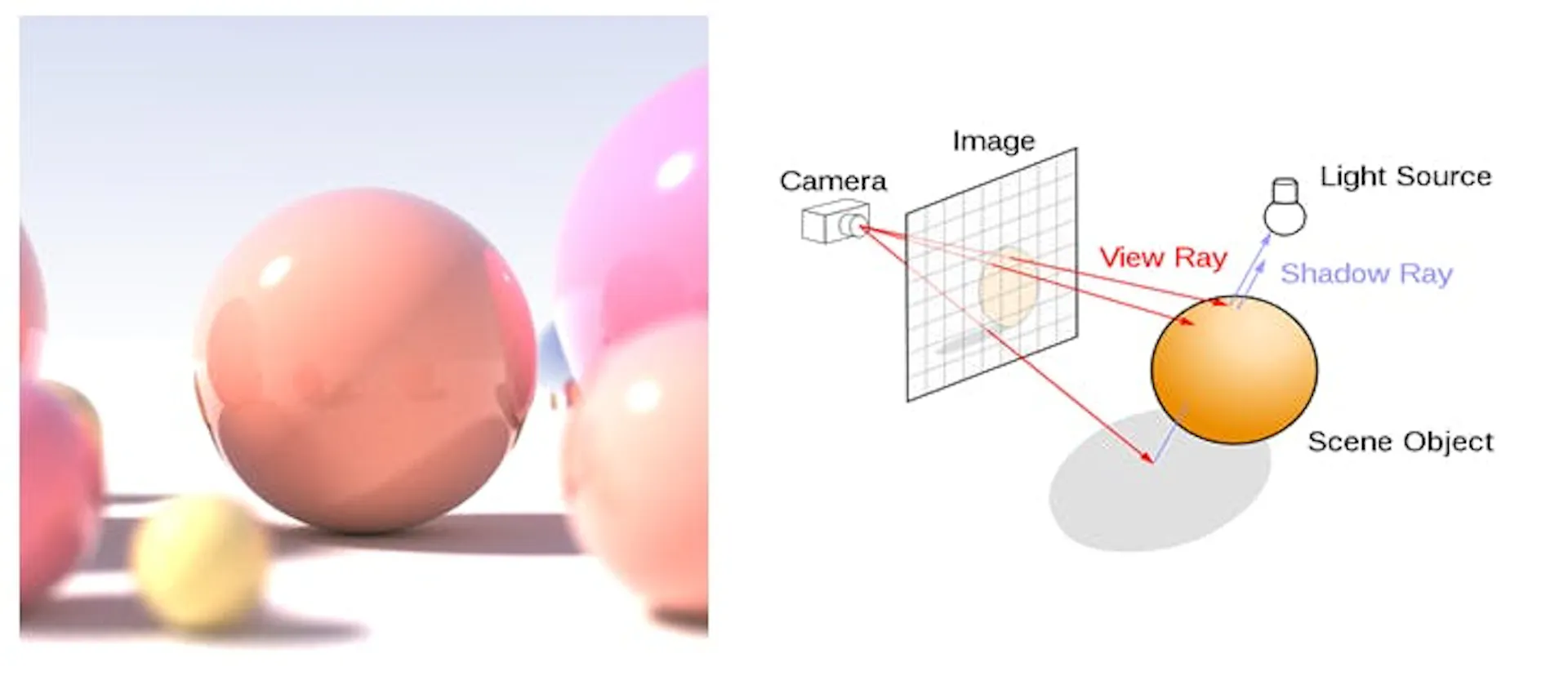 A ray-traced render of glossy spheres beside the ray tracing diagram that produces it