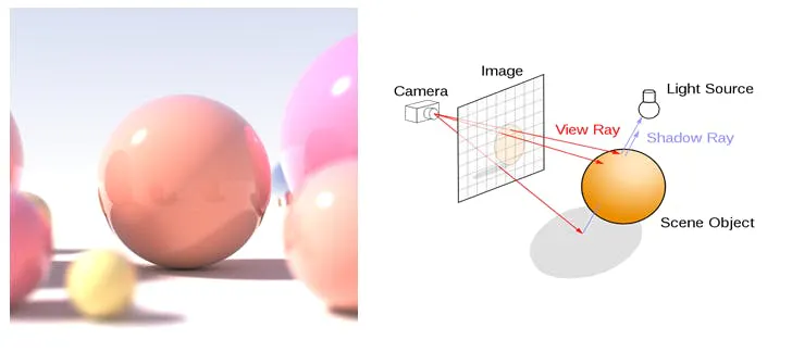 A ray-traced render of glossy spheres beside the ray tracing diagram that produces it