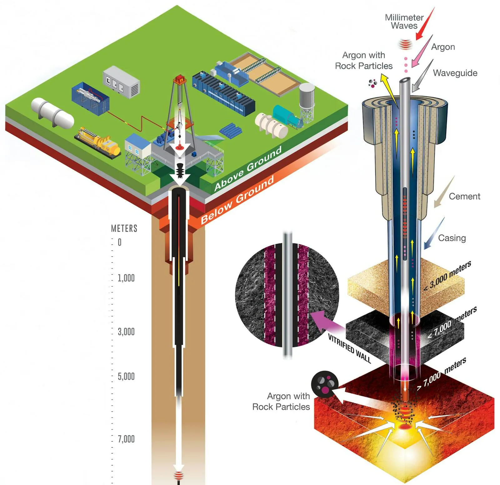 Diagram of millimetre-wave drilling: a surface plant and waveguide send beams down a borehole, argon flushes vaporised rock, and the wall vitrifies below 7,000 metres