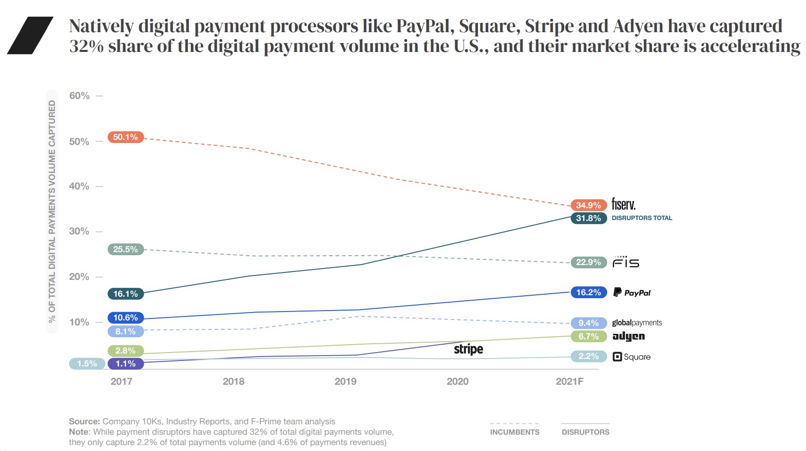 Digital payment volume market share in the US, 2017-2021
