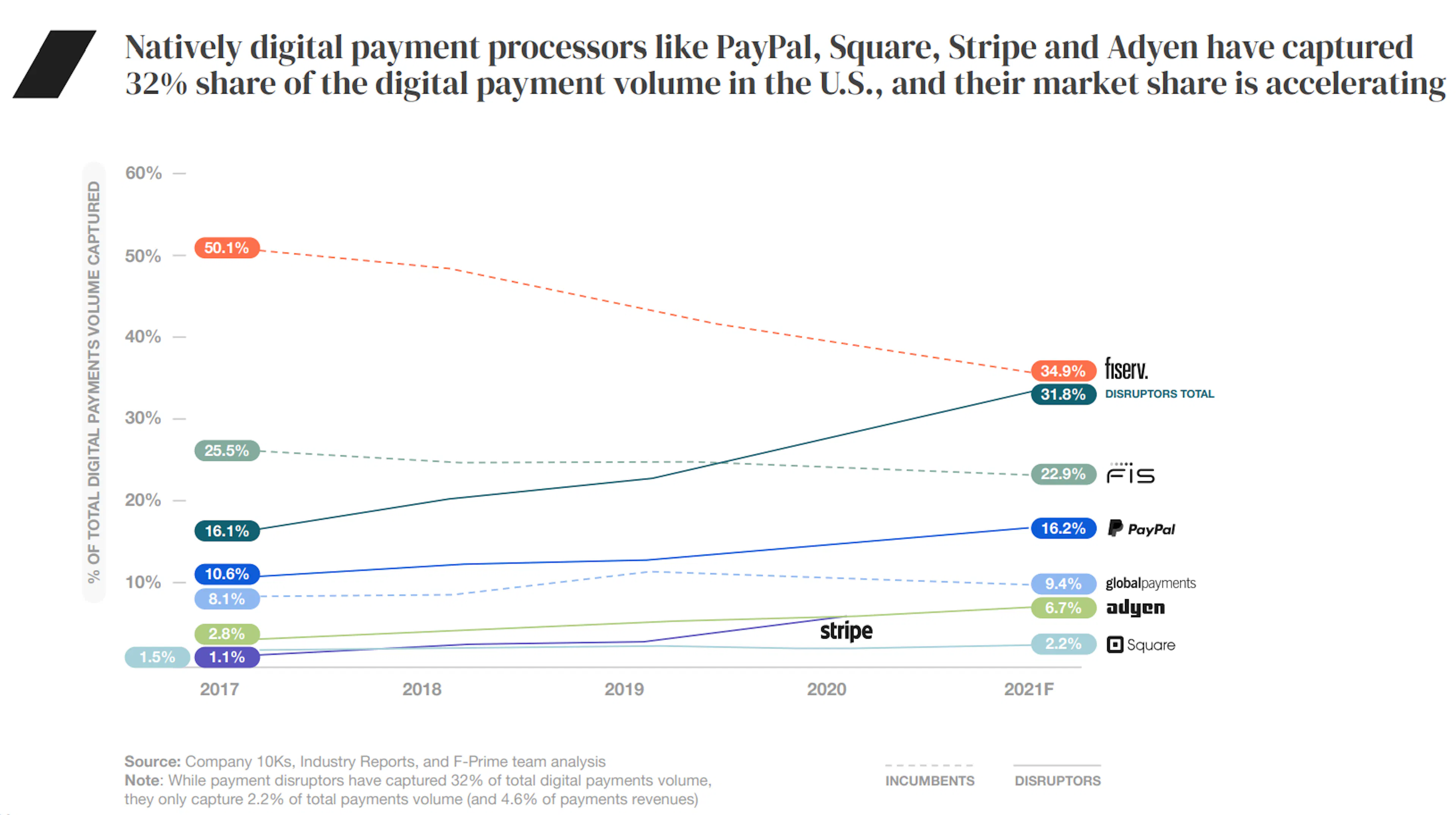 Digital payment volume market share in the US, 2017-2021