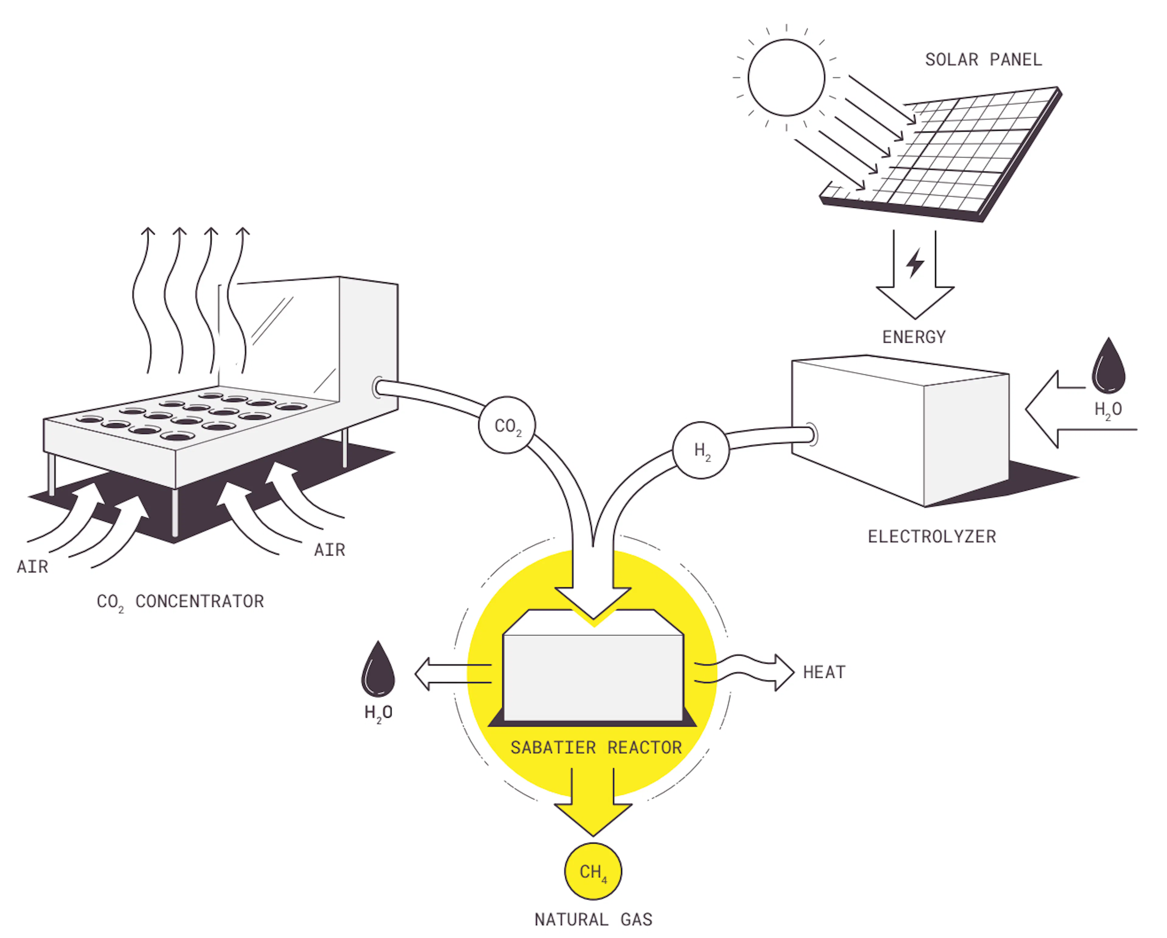Terraform Industries diagram of the Terraformer process, in which a CO2 concentrator draws in air, a solar-powered electrolyzer splits water into hydrogen, and a Sabatier reactor combines the CO2 and hydrogen into natural gas, releasing water and heat