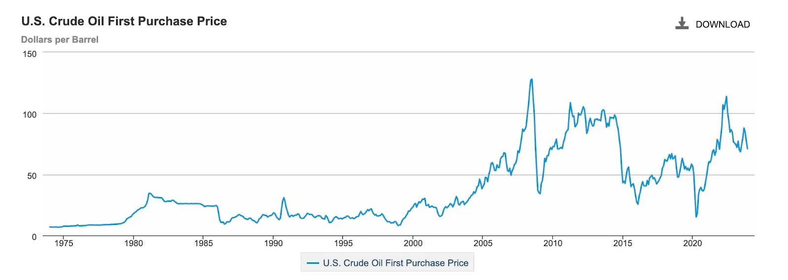 Line chart of the US crude oil first purchase price from 1975, spiking above $130 a barrel in 2008