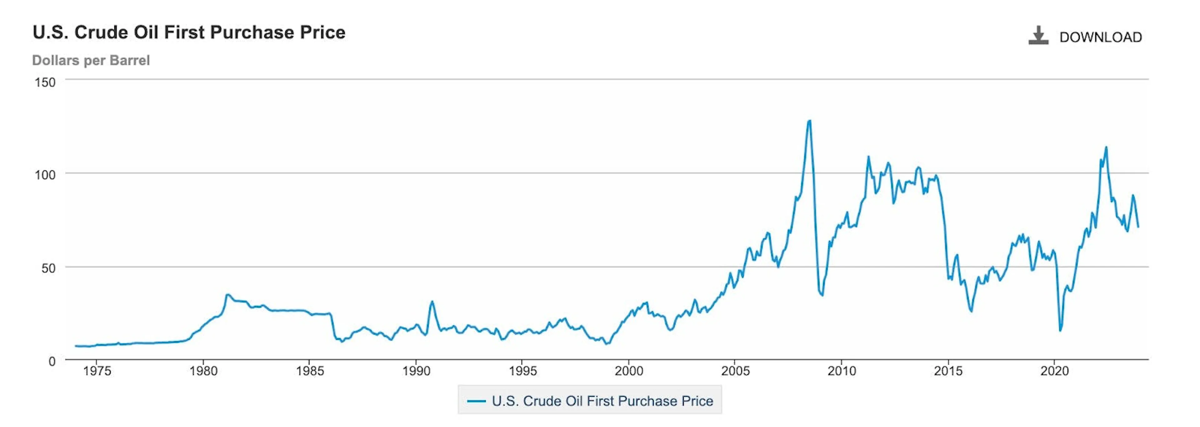 Line chart of the US crude oil first purchase price from 1975, spiking above $130 a barrel in 2008