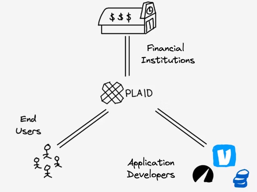 Diagram of how Plaid works