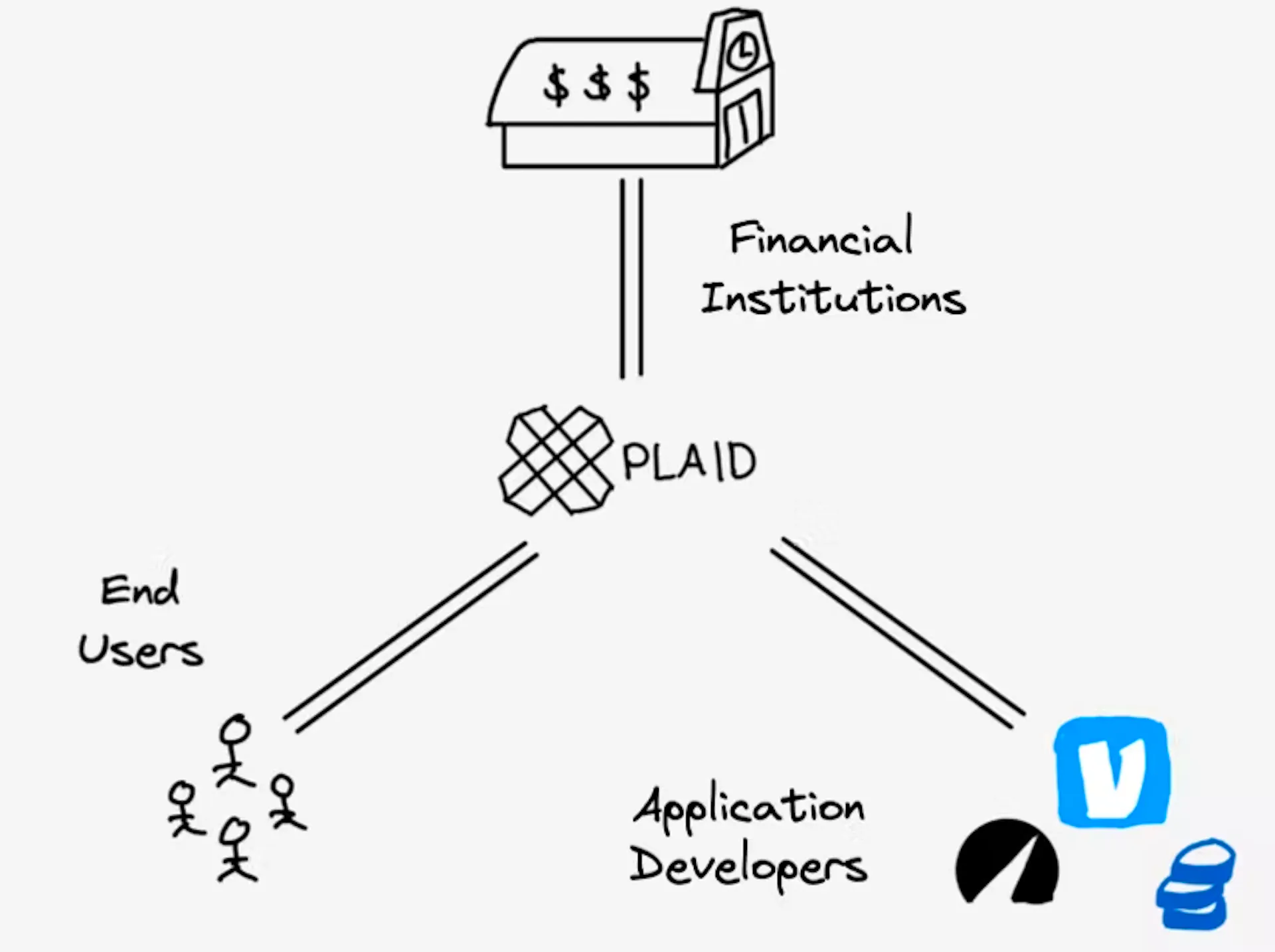Diagram of how Plaid works