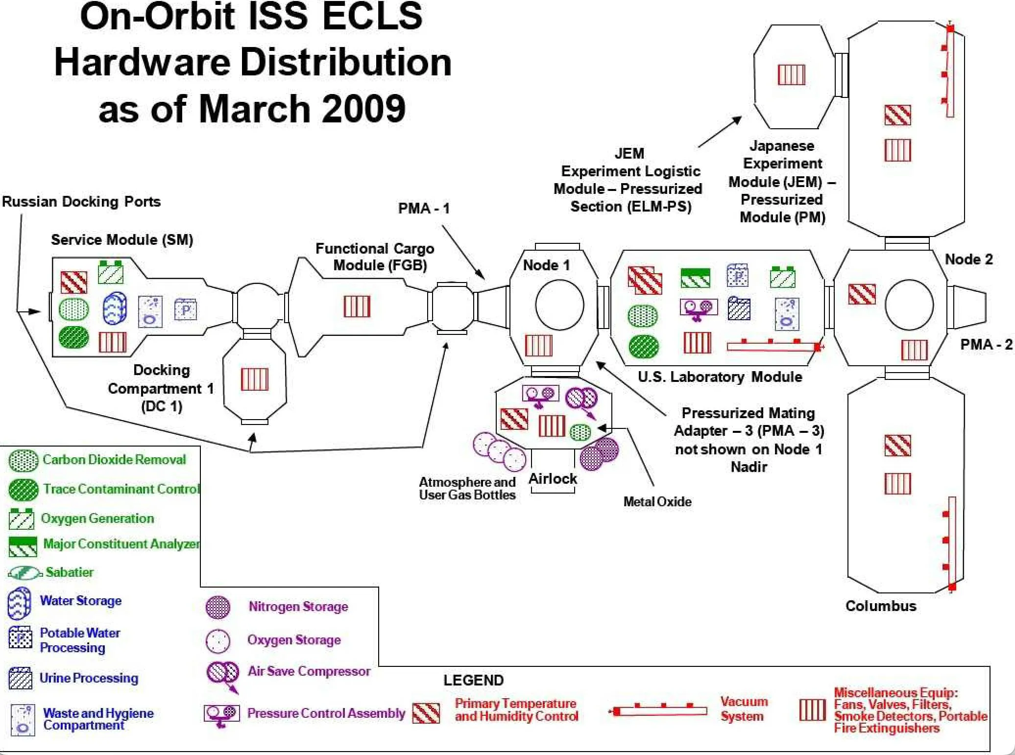 Schematic of environmental control and life support hardware distributed across the modules of the International Space Station