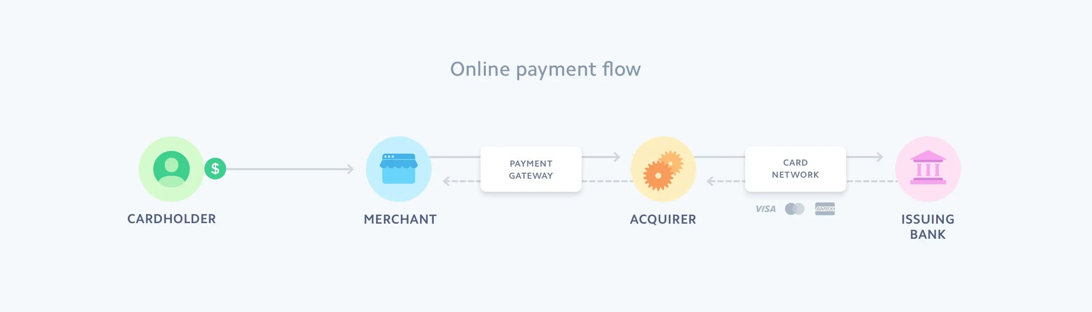 Diagram of Stripe's online payment flow