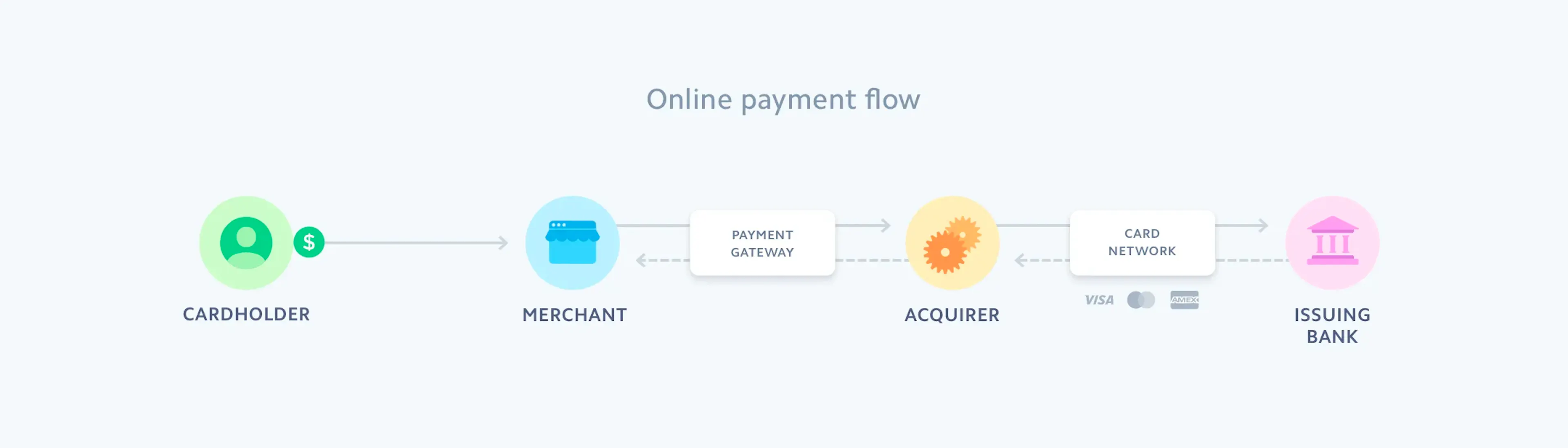 Diagram of Stripe's online payment flow