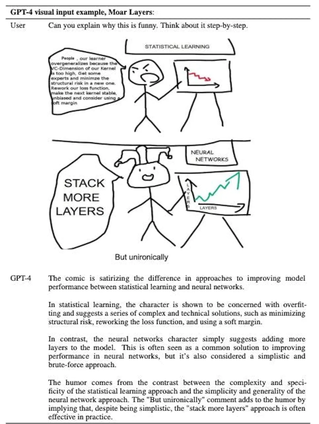 GPT-4 explaining a stick-figure comic contrasting statistical learning with the 'stack more layers' approach of neural networks
