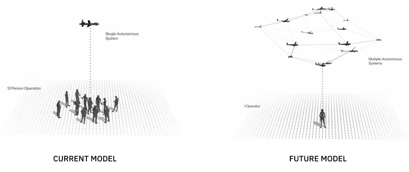 Future of autonomous warfare diagram