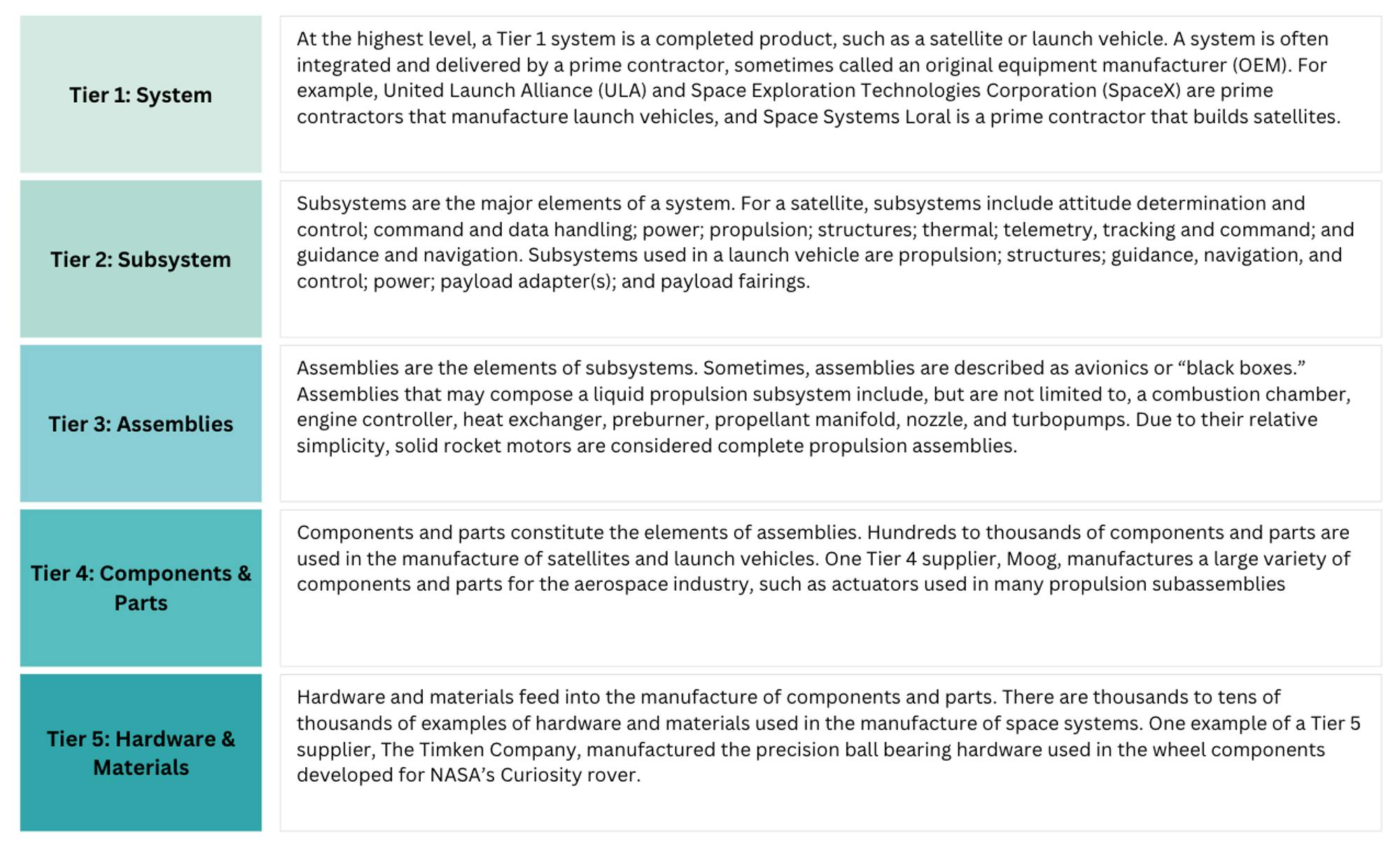 NASA's five-tier system for aerospace manufacturing.