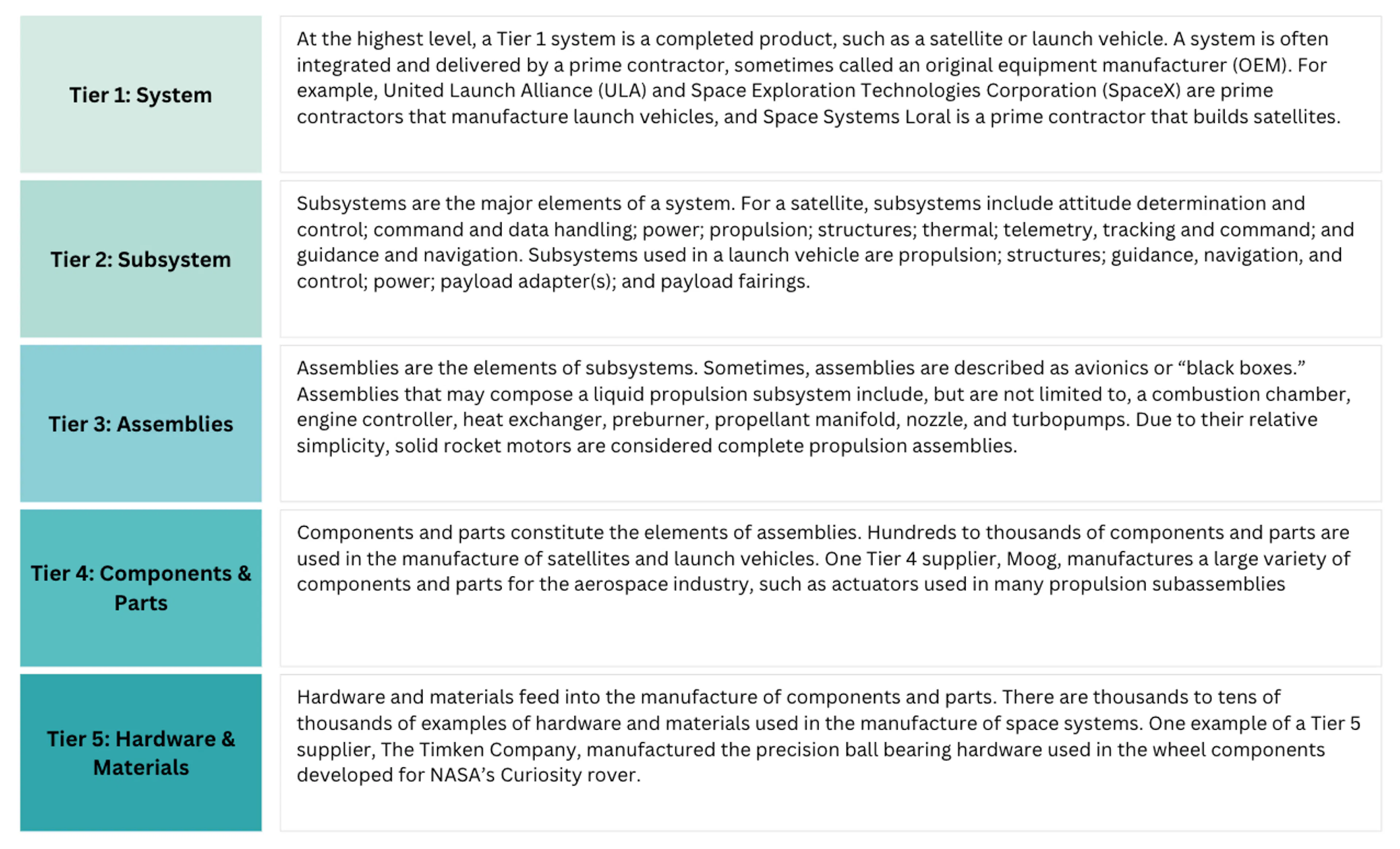 NASA's five-tier system for aerospace manufacturing.