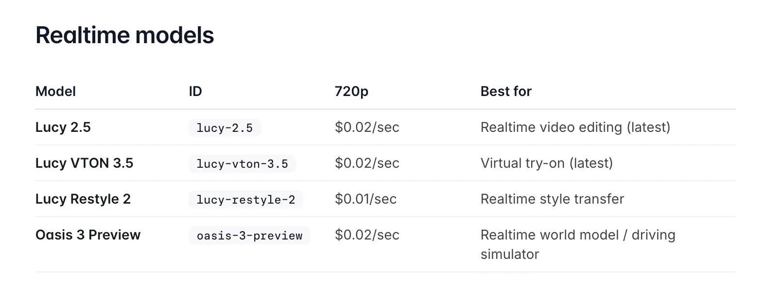 Realtime pricing based off models, priced per second