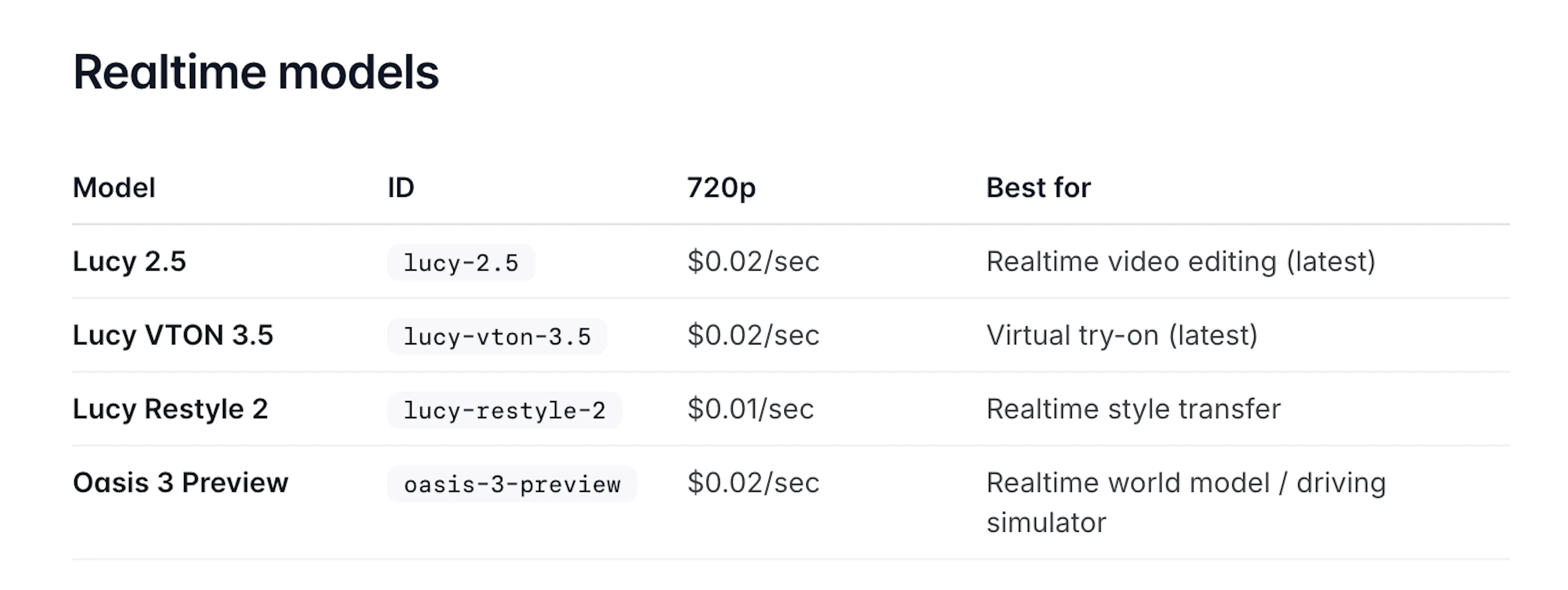 Realtime pricing based off models, priced per second