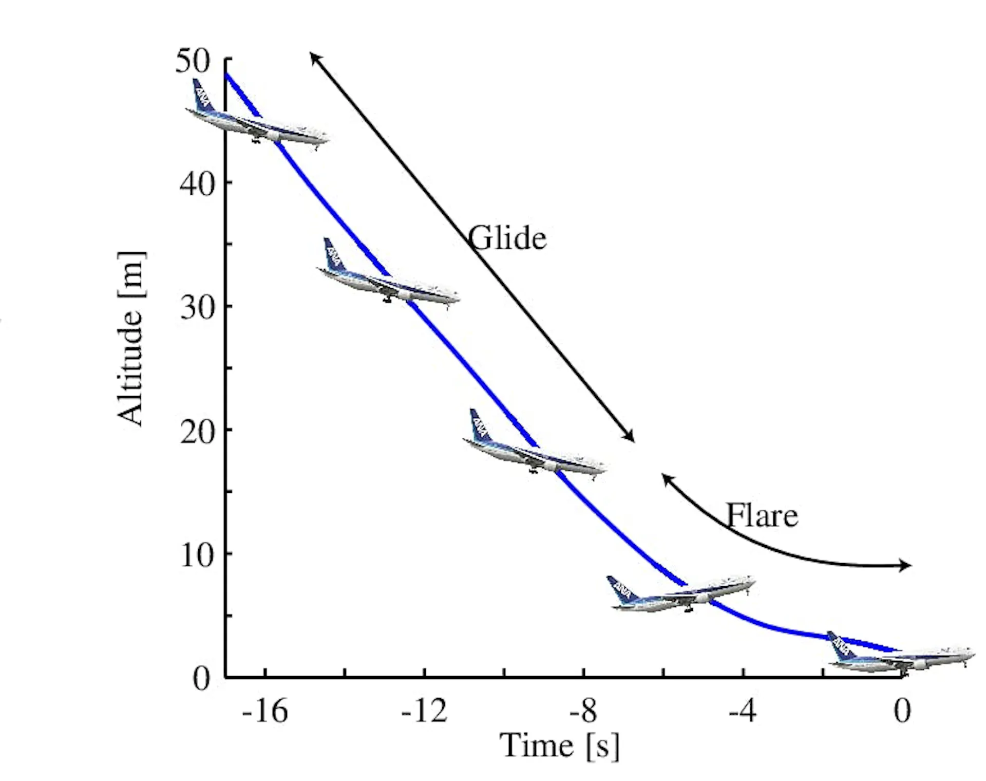 Plot of altitude against time on landing approach, a straight glide transitioning into the flare before touchdown