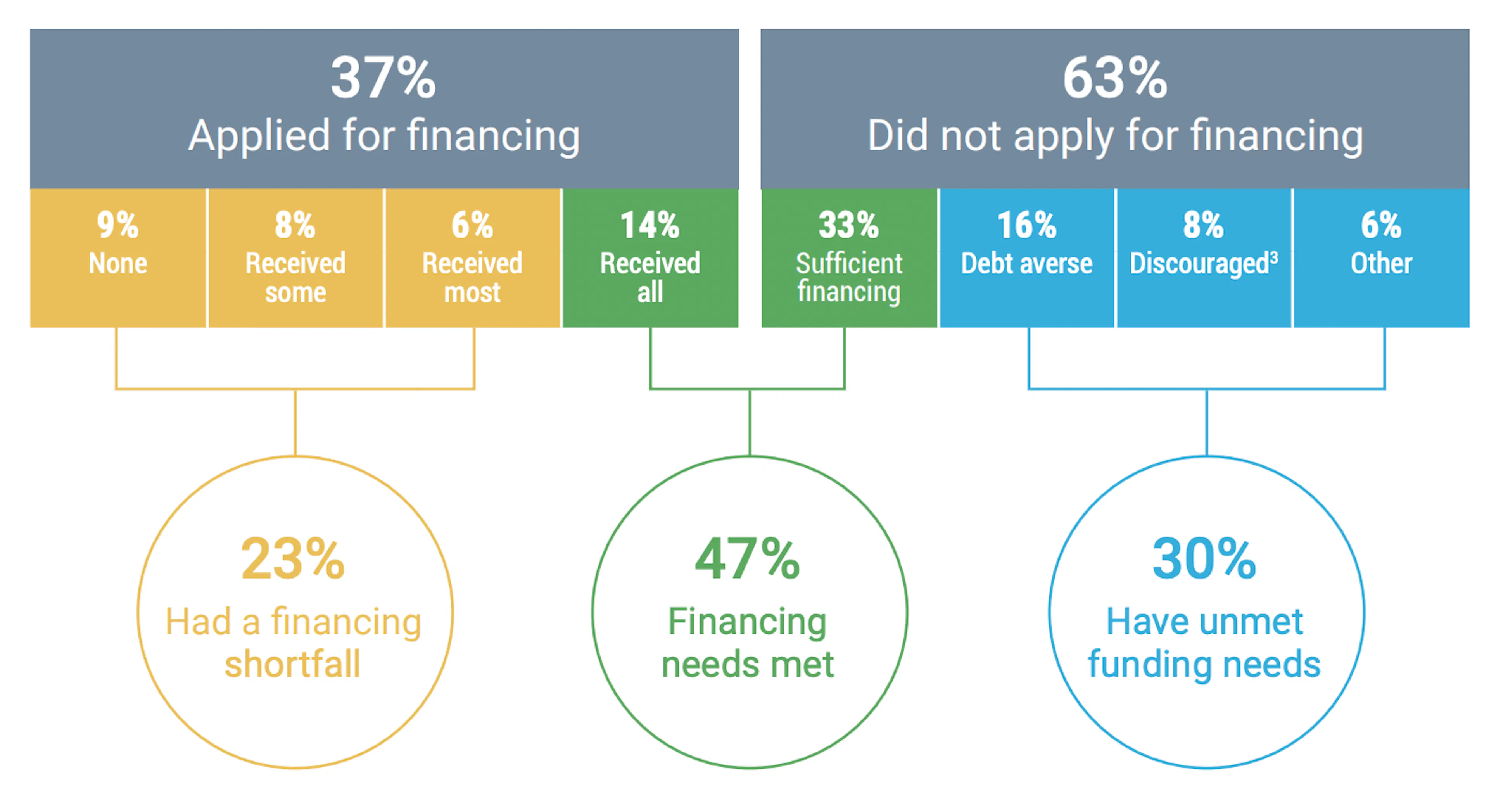 Statistics from a 2021 survey on SMB funding needs